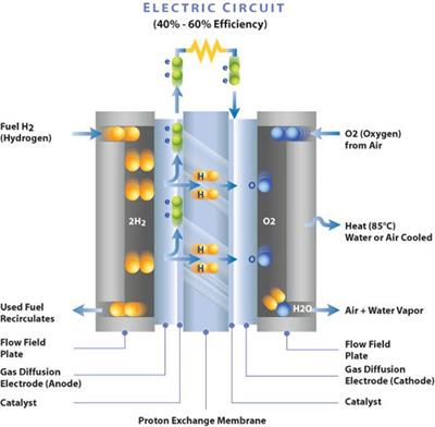 How-a-fuel-cell-works