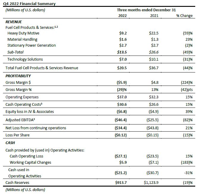 PR Q4 2022 Financial Summary Chart