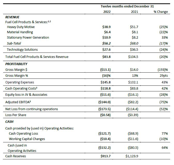 PR Q4 2022 Revenue Summary Chart