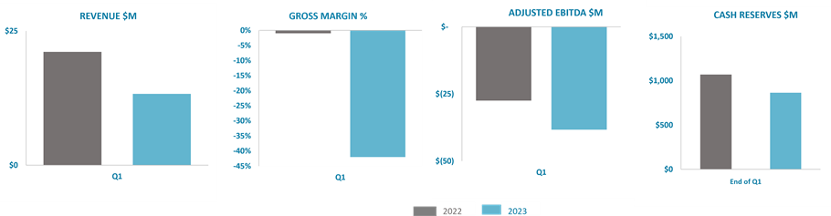 Ballard Q1 2023 Results chart