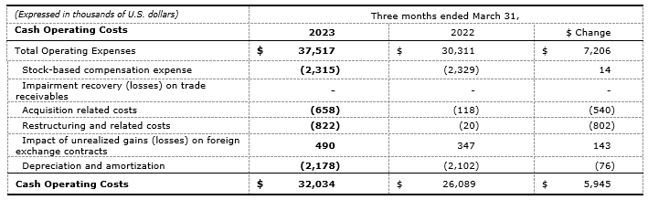 Q1 2023 Cash Operating Costs