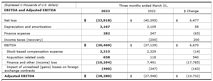 Q1 2023 EBITDA and adjusted EBITDA