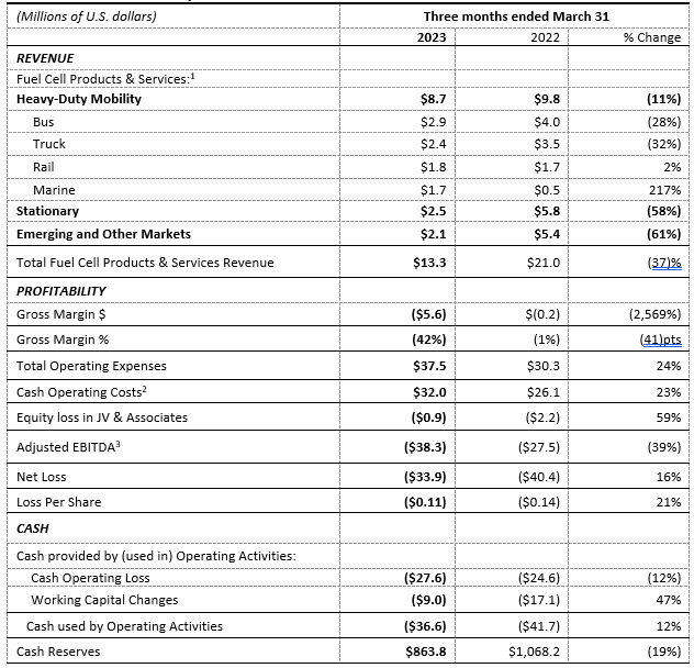 Q1 2023 Financial Summary