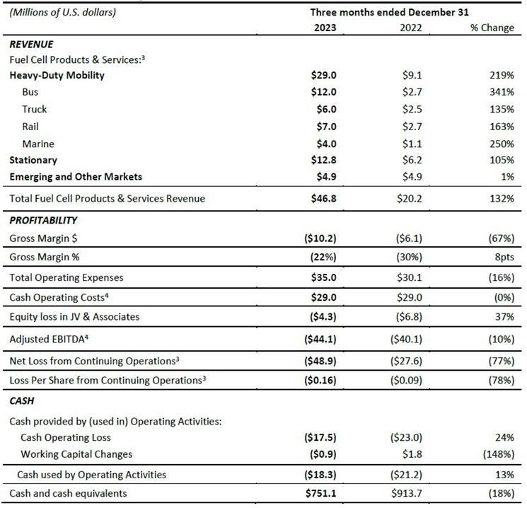 Ballard Revenue Chart