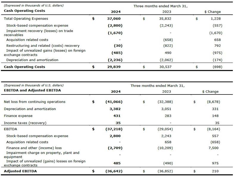 Q1 2024 Cash Operating Costs EBITDA