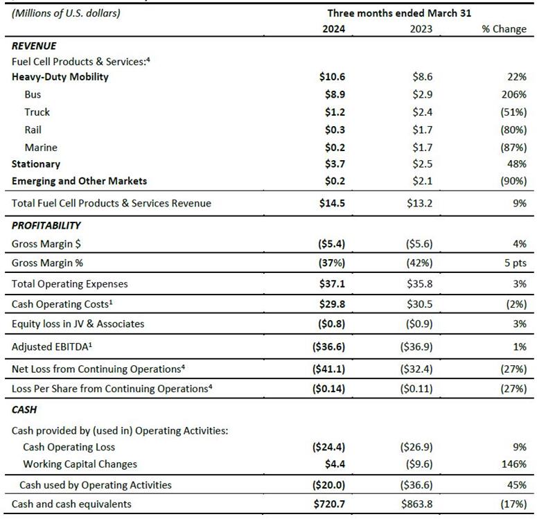 Q1 2024 Financial Summary