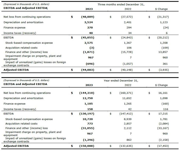 Q4 2023 EBITDA and Adjusted EBITDA Chart