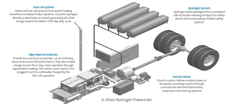 A-Drive Hydrogen Powertrain