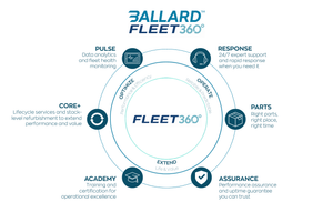 Ballard launches Fleet360 services for new North American FCmove®-HD+ fleets at APTA EXPO 2026
